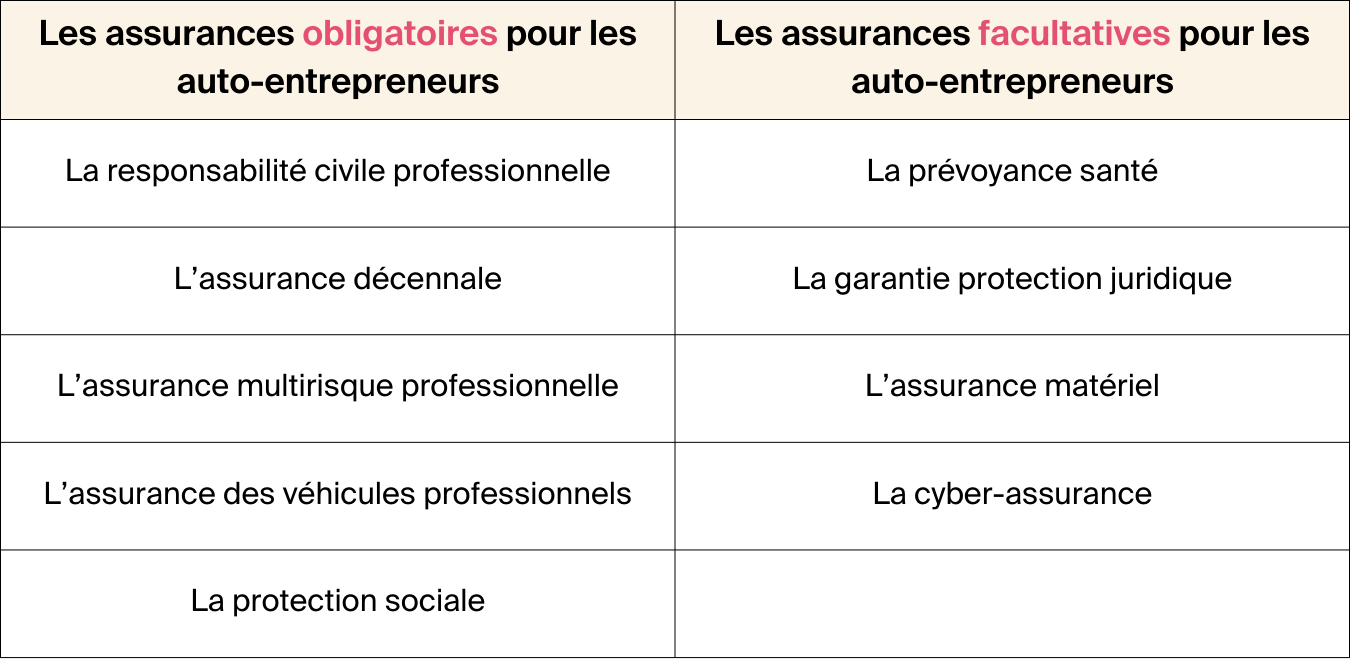 découvrez notre guide sur l'assurance auto-entrepreneurs, qui vous aide à choisir la couverture idéale pour protéger votre activité indépendante. protégez-vous des risques et sécurisez votre entreprise avec les meilleures options d'assurance adaptées à votre statut d'auto-entrepreneur.